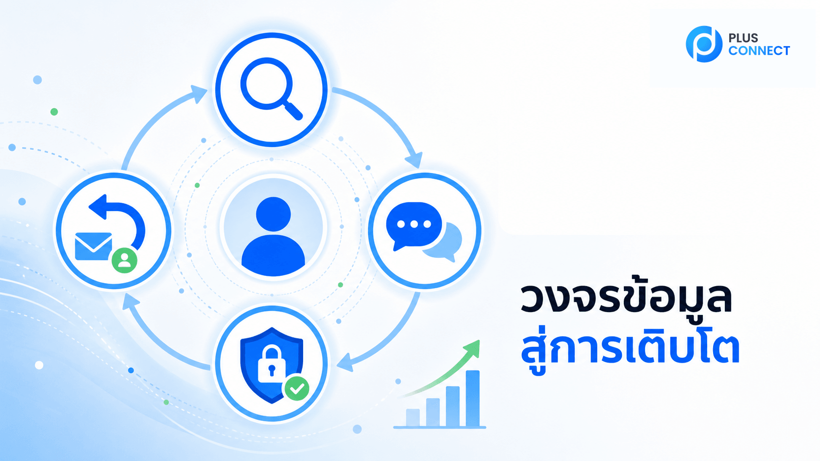 แผนภาพวงจรข้อมูลจากการพบลูกค้า การคุย การเก็บข้อมูล และการกลับมาสื่อสาร
